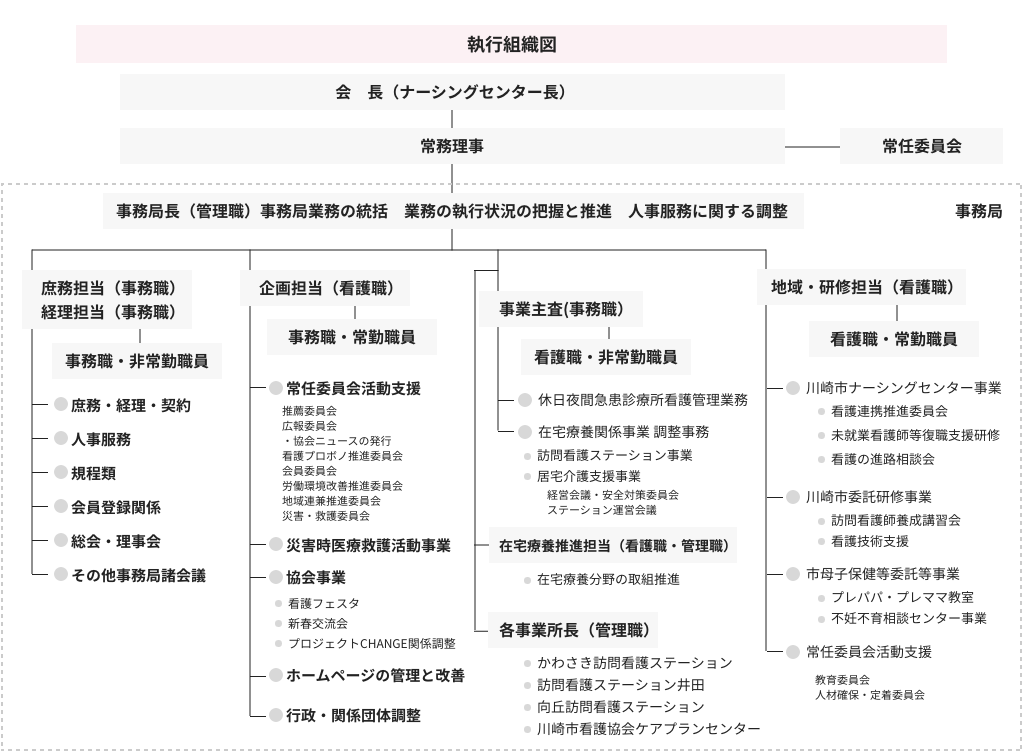 執行組織図