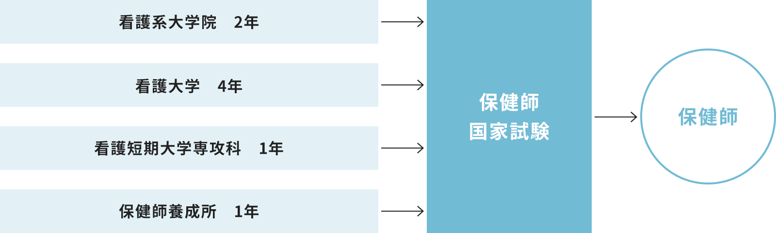 保健師になるための進路コース