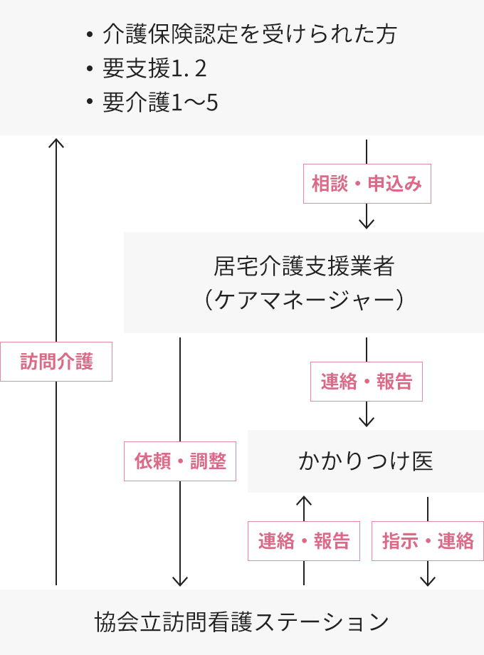 介護保険の場合