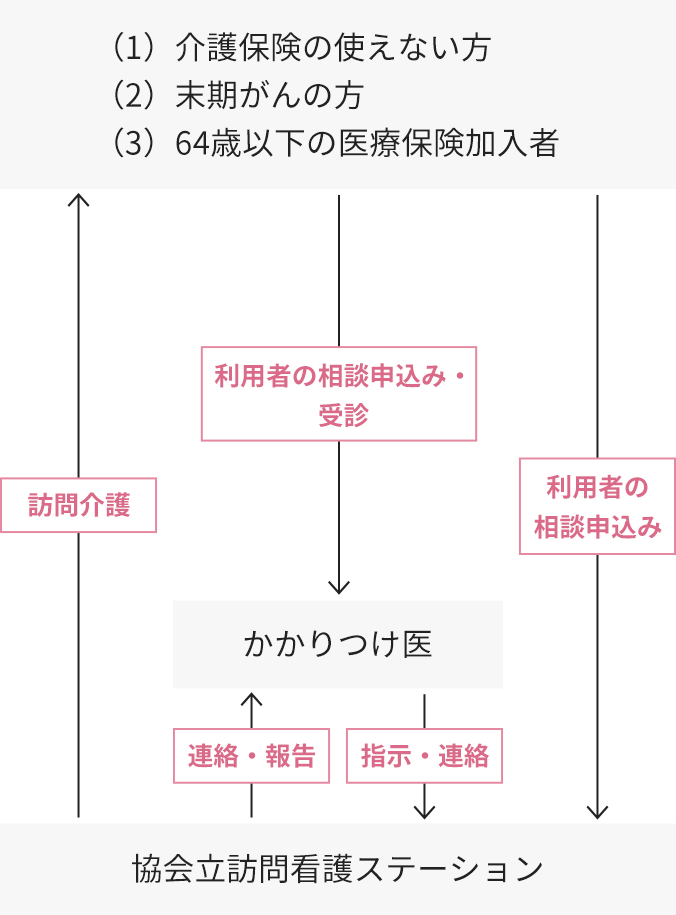 医療保険の場合